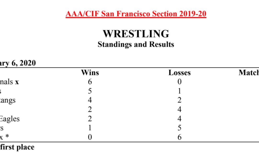 AAA Wrestling Standings 2020
